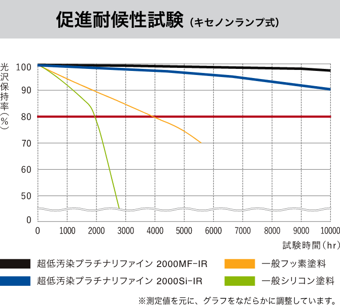 促進対候性試験(キセノンランプ式)